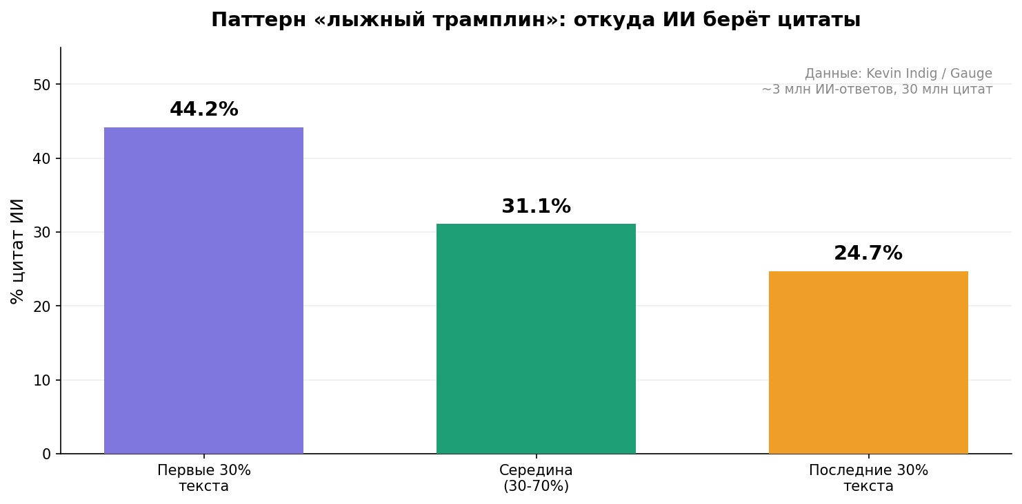 Паттерн лыжный трамплин: 44,2% цитат из первых 30% текста