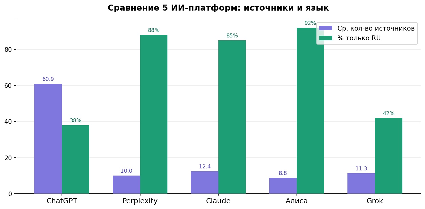 Сравнение 5 ИИ-платформ: среднее количество источников и процент русскоязычных